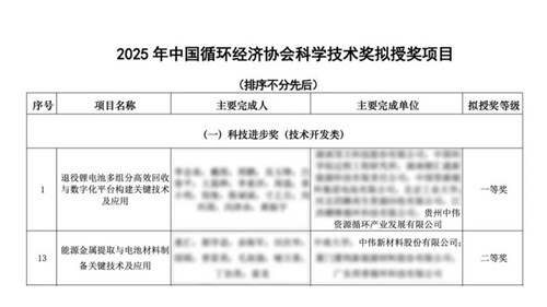 suncitygroup太阳新城股份喜获循环科技两项大奖 产业链技术实力获权威认可
