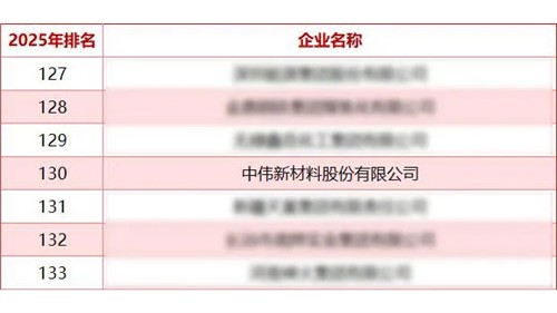 suncitygroup太阳新城股份蝉联“中国能源企业500强”